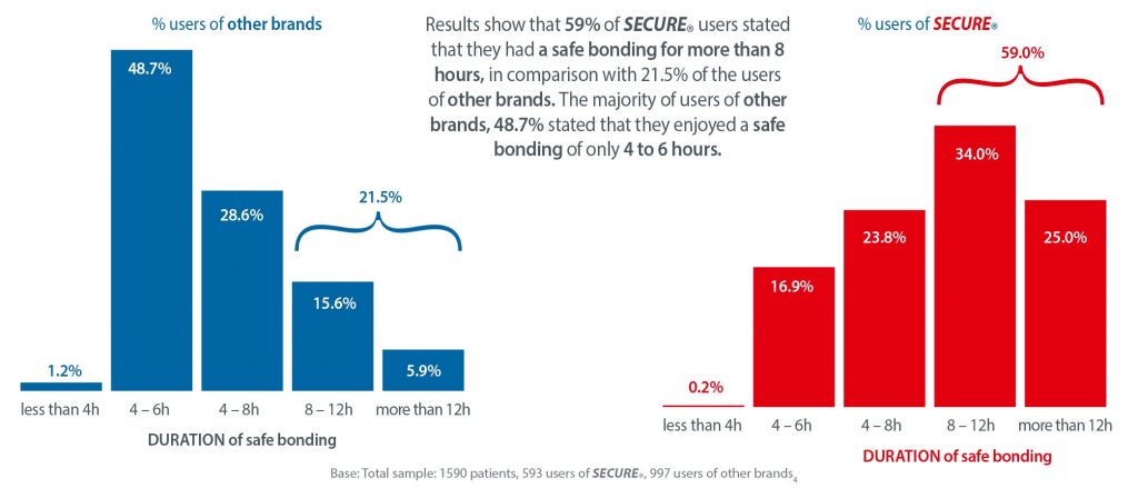 Graphs show result of survey of how SECURE holds for longer than alternative products